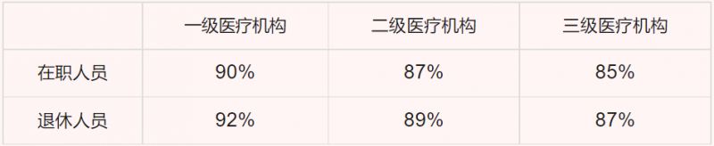 2023新乡职工医保住院报销比例