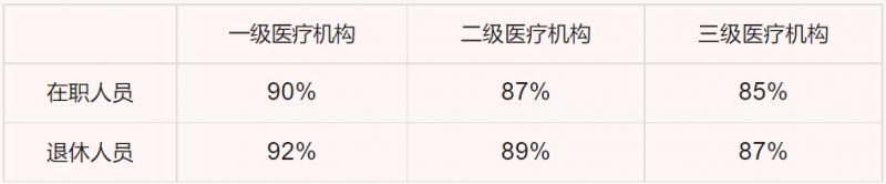 2023年新乡职工医保住院费用报销起付线