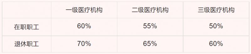 2023新乡职工医保门诊报销比例