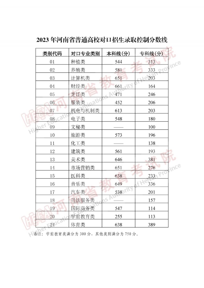 2023年河南高考分数线