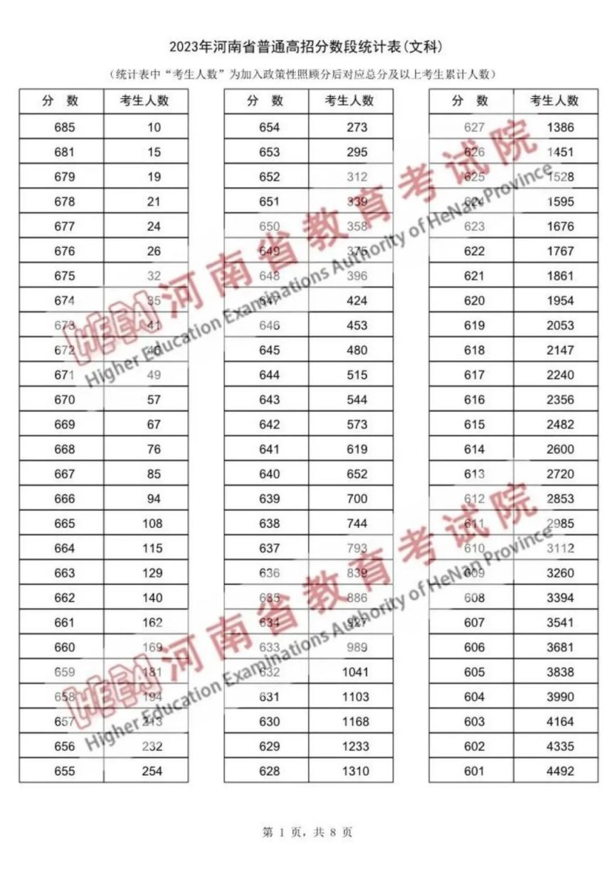 2023河南高考一分一段（文科）发布