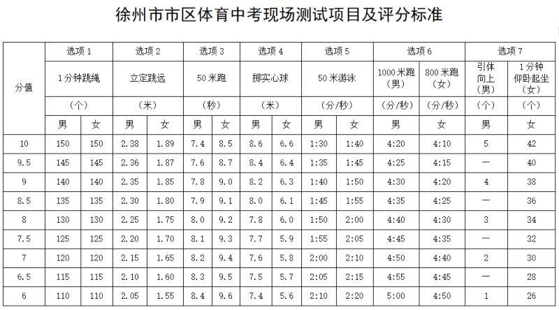 2026年徐州市市区体育中考现场测试项目及评分标准