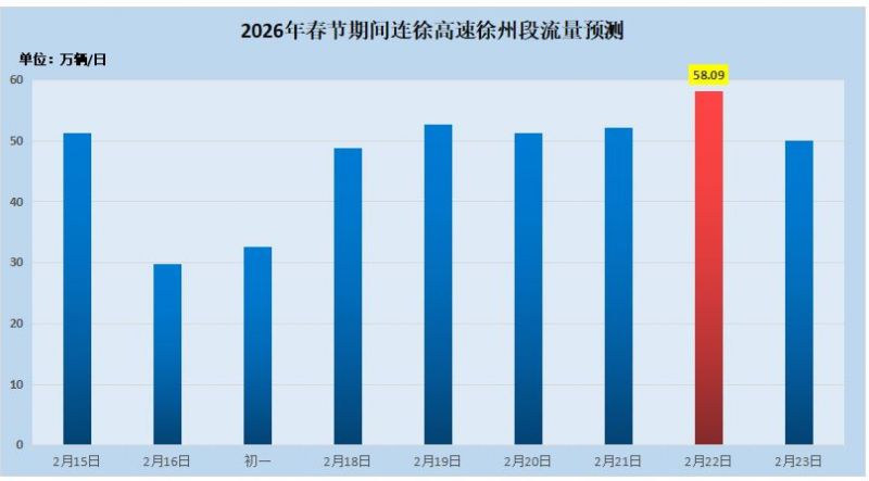 徐州区域路网2026年春节假期出行服务指南