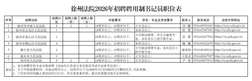 徐州法院2026年面向社会公开招聘聘用制书记员公告