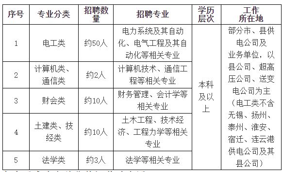 国网江苏省电力有限公司2026年高校毕业生招聘岗位(第二批)