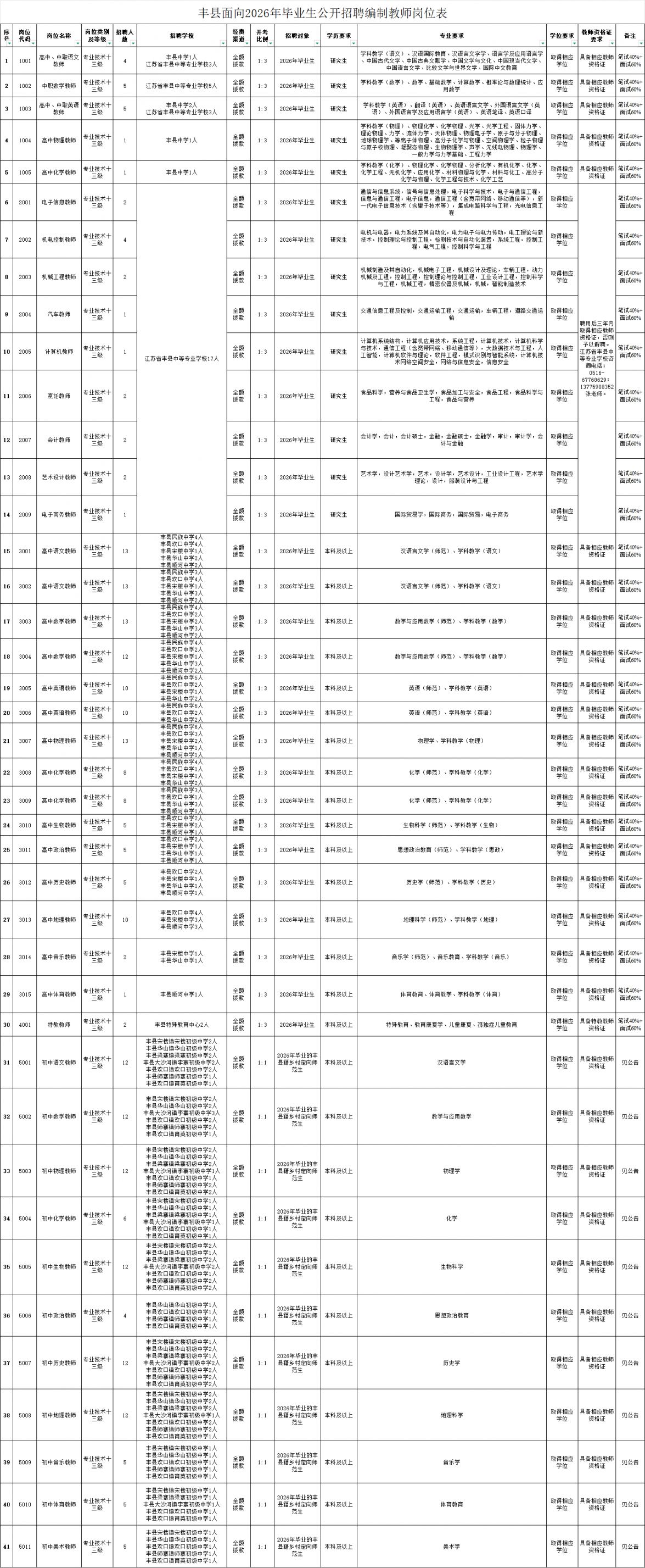 丰县面向2026年毕业生公开招聘编制教师岗位表