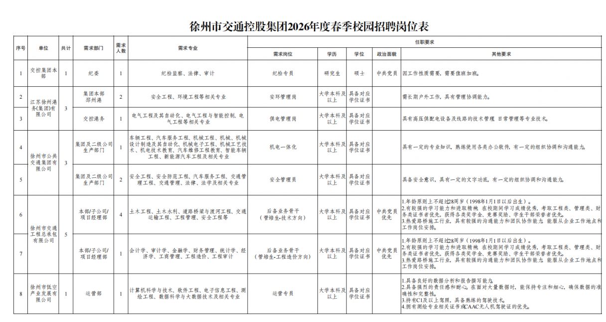 徐州市交通控股集团2026年度春季校园招聘岗位表