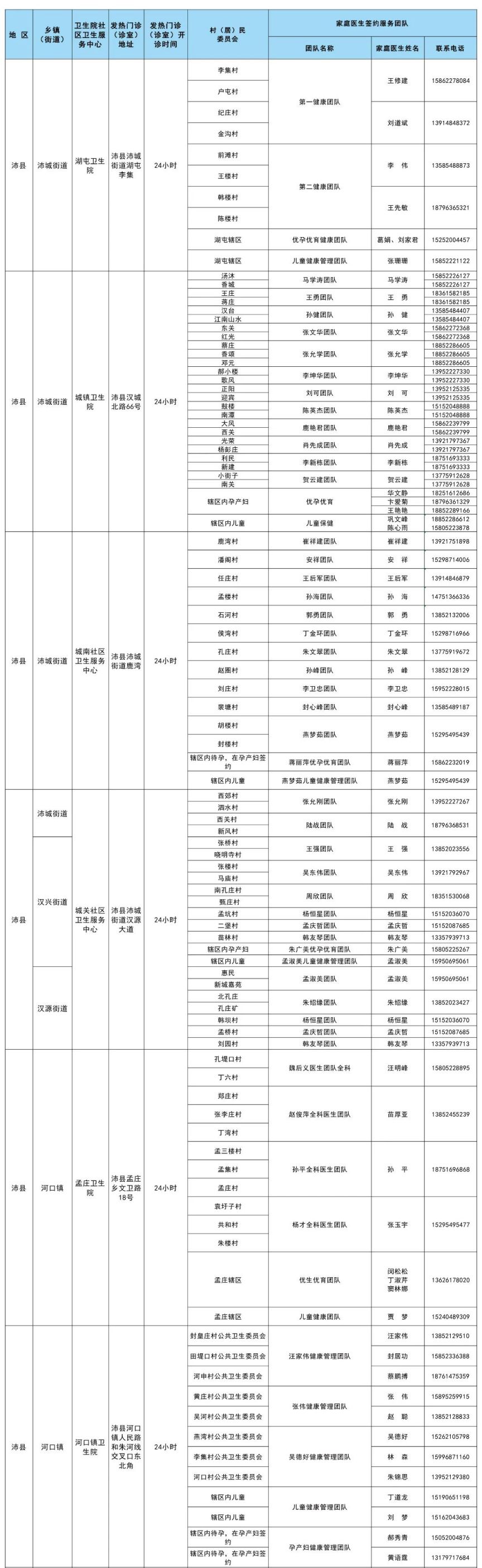 徐州市基层医疗机构健康服务(家庭医生服务团队)信息一览表