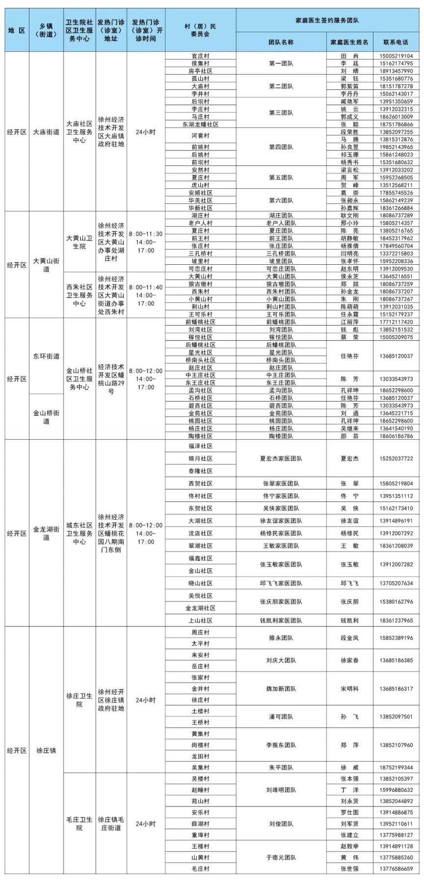 徐州市基层医疗机构健康服务（家庭医生服务团队）信息一览表