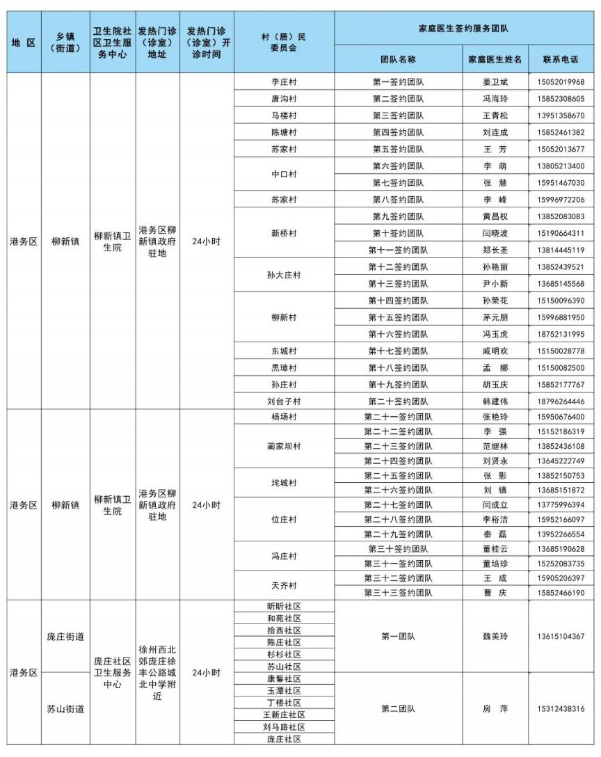 徐州市基层医疗机构健康服务(家庭医生服务团队)信息一览表