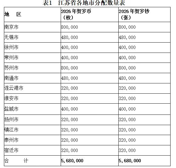 江苏2026年马年贺岁纪念币纪念钞预约分配数量