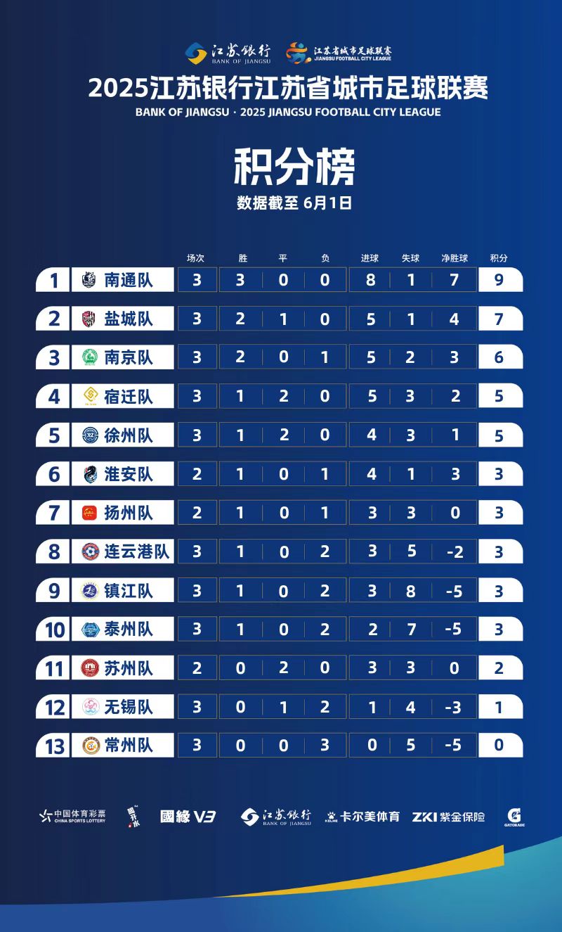 江苏城市足球联赛积分榜（持续更新）
