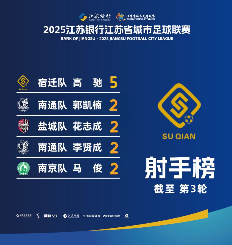 2025江苏城市足球联赛射手榜（持续更新）