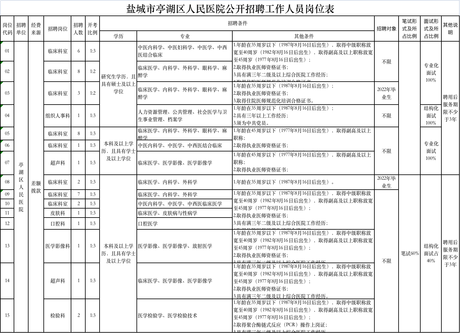 2022盐城市亭湖区人民医院公开招聘工作人员公告