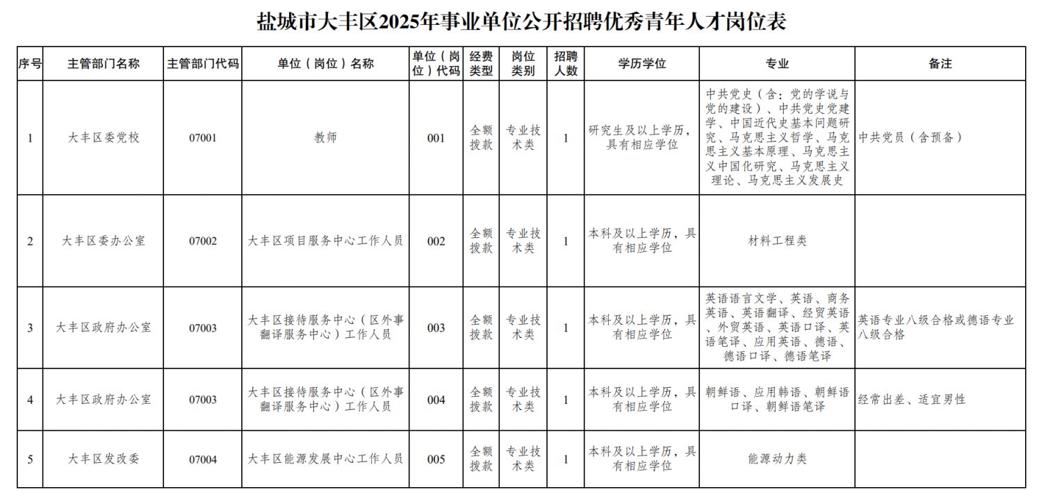 盐城大丰区2025年事业单位公开招聘优秀青年人才岗位表 盐城大丰区