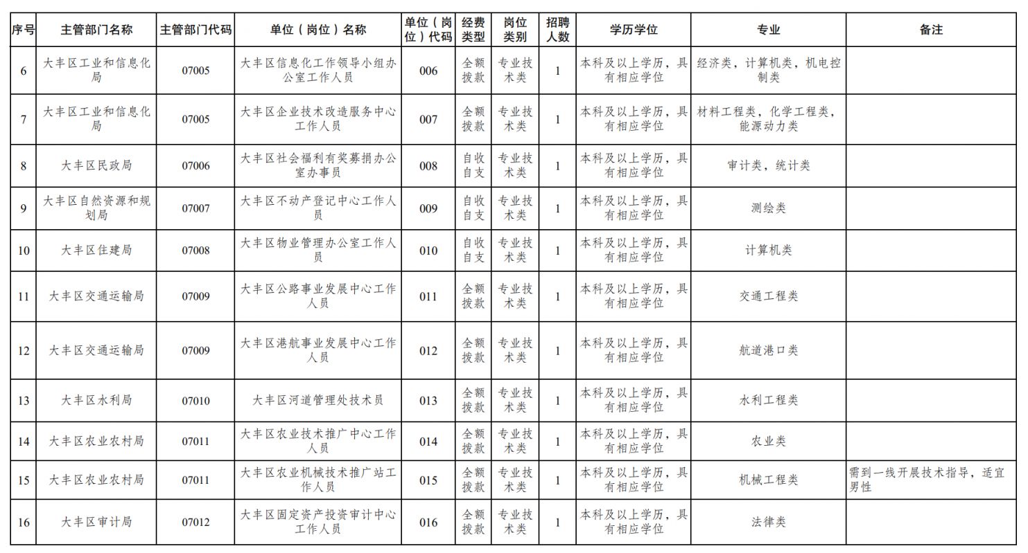 盐城大丰区2025年事业单位公开招聘优秀青年人才岗位表 盐城大丰区