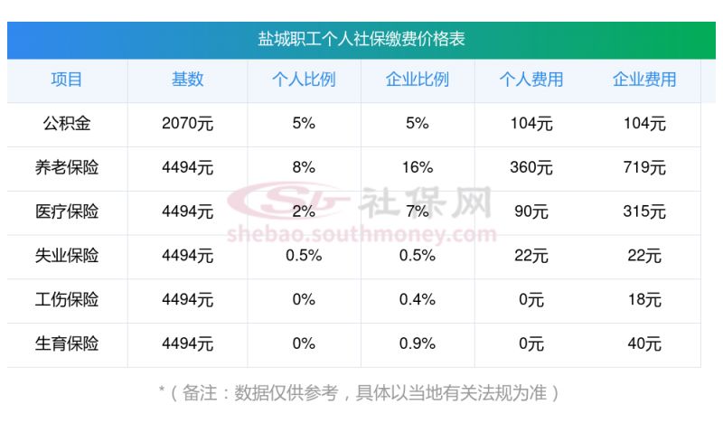 盐城五险一金缴费标准2025