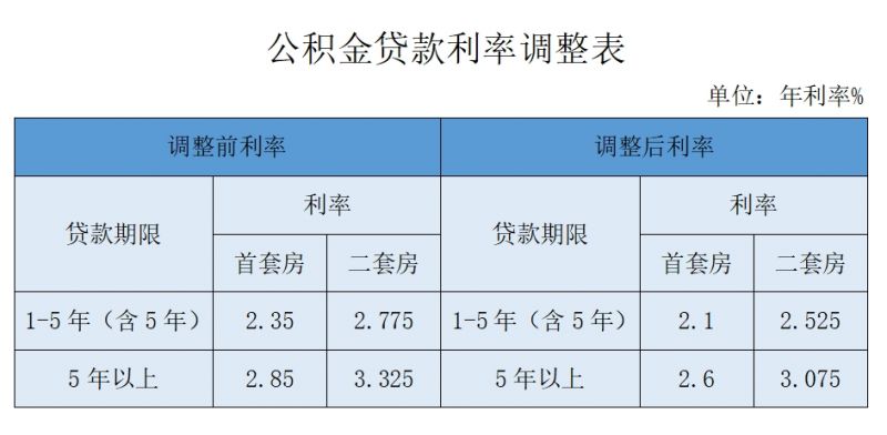 2025盐城公积金贷款调整？