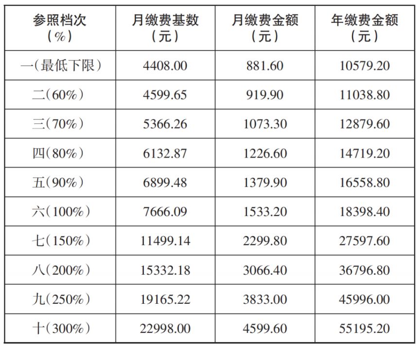 2023年銀川靈活就業人員養老保險繳費標準- 銀川本地寶