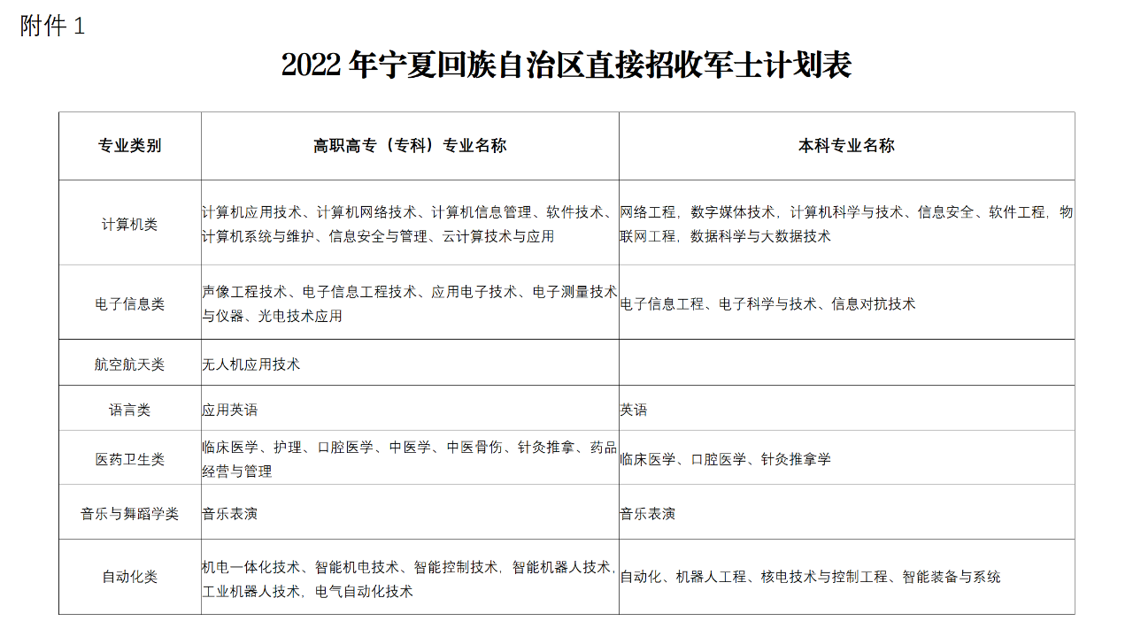 2022年寧夏直接招收軍士專業目錄計劃表- 銀川本地寶