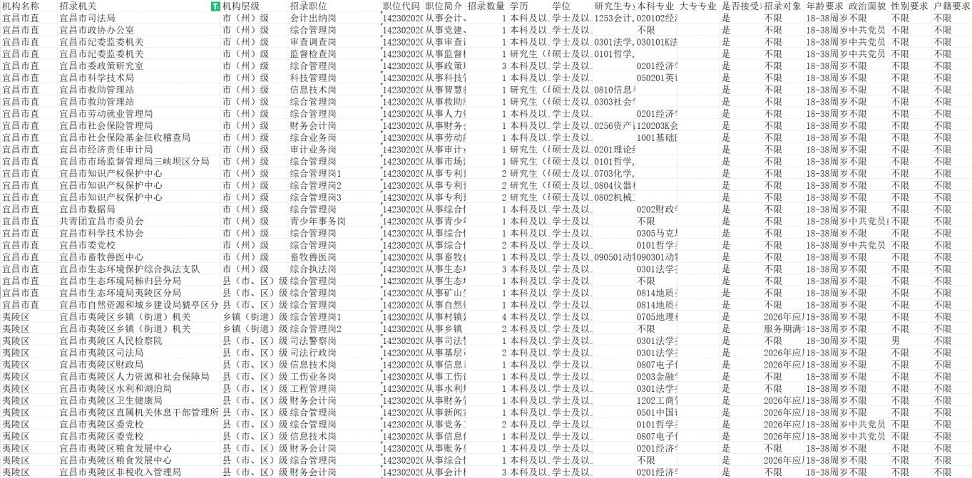 2026湖北省考宜昌岗位表