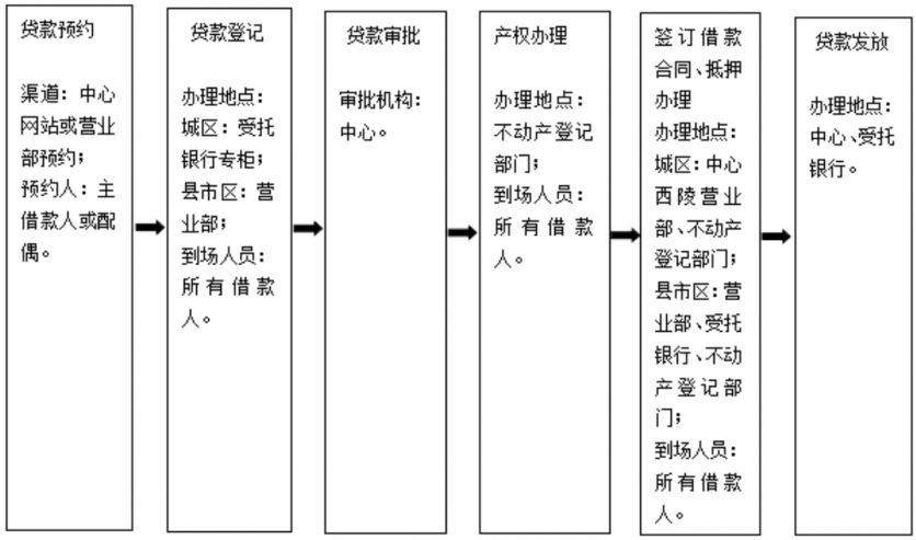 宜昌购买现房用公积金贷款需要哪些材料？
