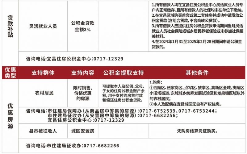2024宜昌城区购房支持政策是