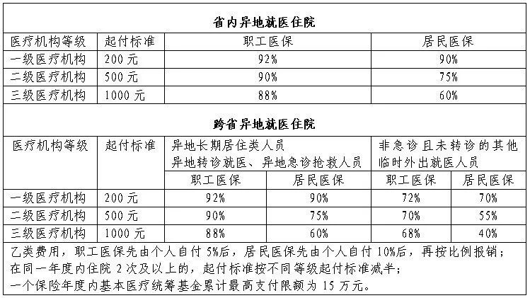 宜昌市城乡医保异地就医起付线