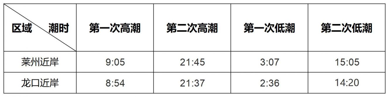 2℃煙臺南部海域潮汐時間溫馨提示:微信搜索公眾號【煙臺本地寶】