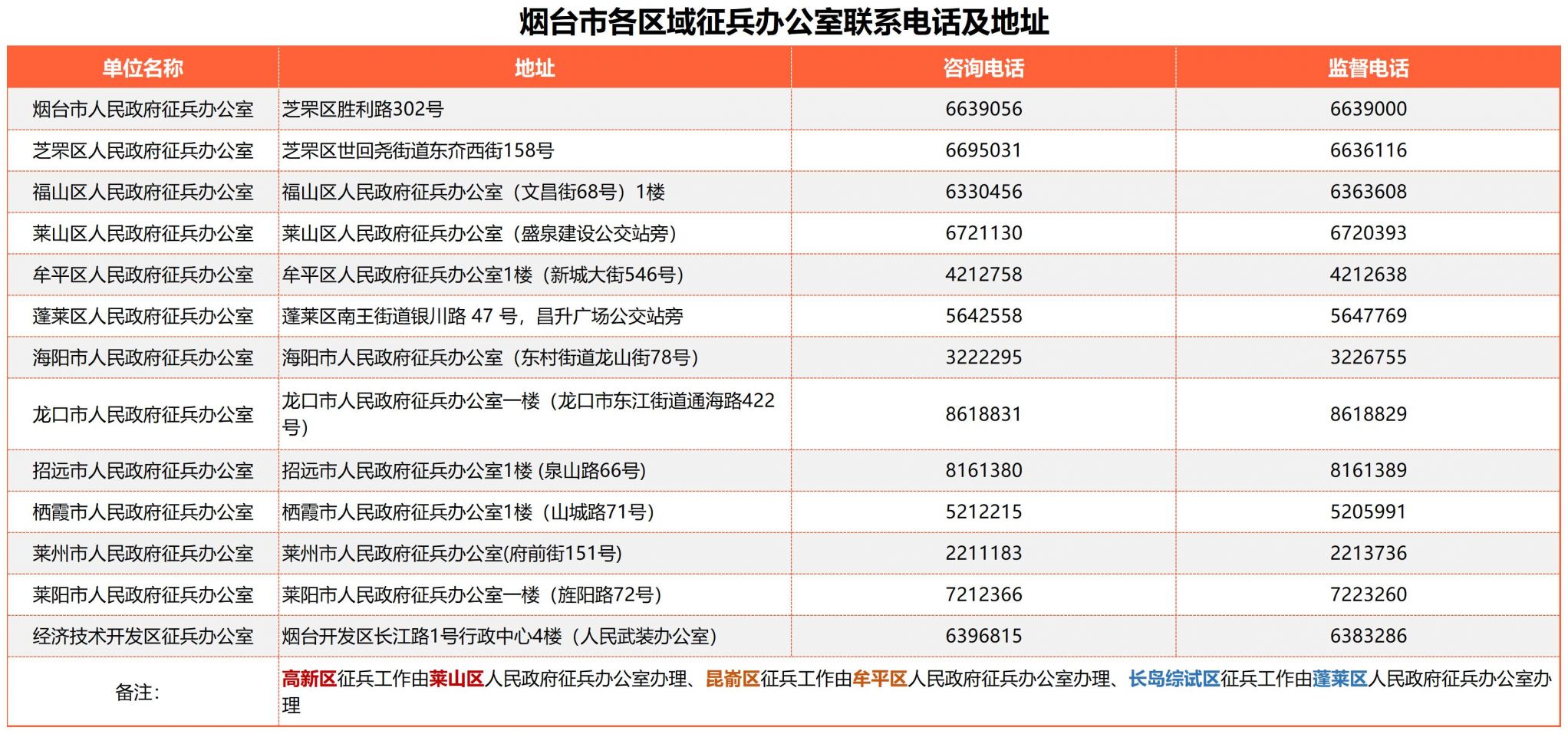 烟台征兵办地址、电话