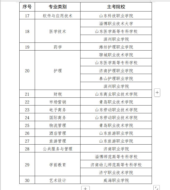 2026山东省春节高考技能测试30个专业类别一览表