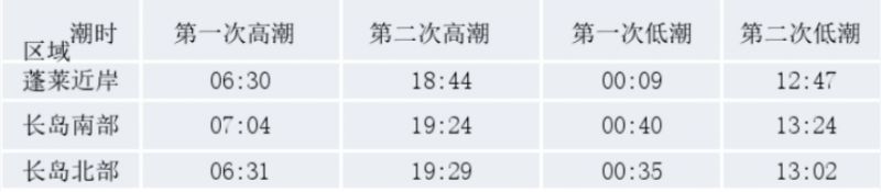 20252026烟台跨年夜潮汐预报
