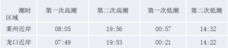 20252026烟台跨年夜潮汐预报