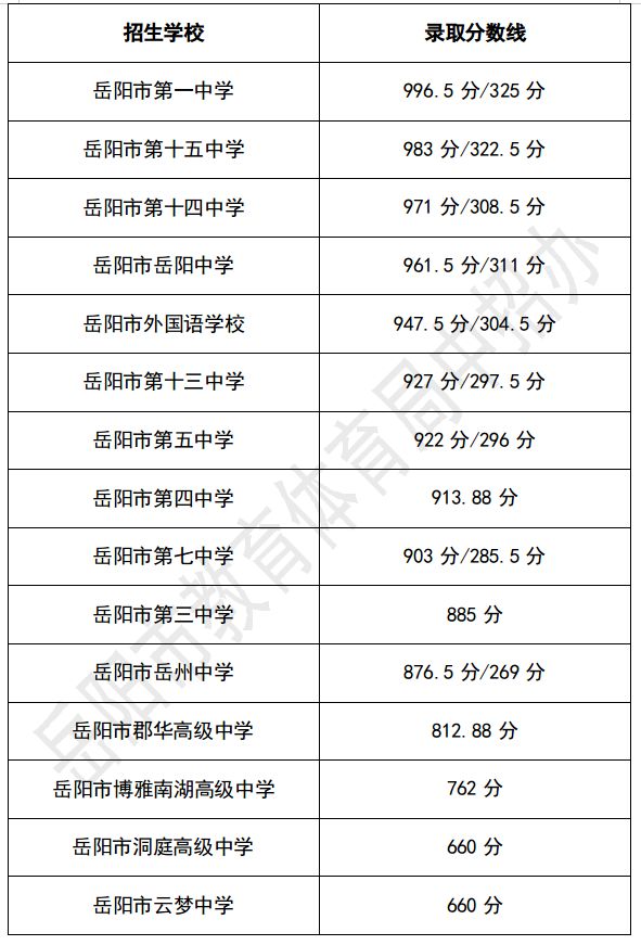 2025年岳阳中考分数线公布时间（持续更新）