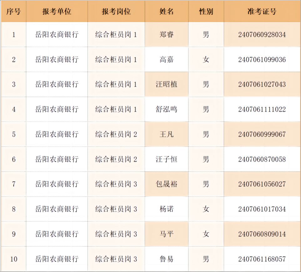 2024湖南岳阳农村商业银行招聘（第二批）拟录人员名单出炉了