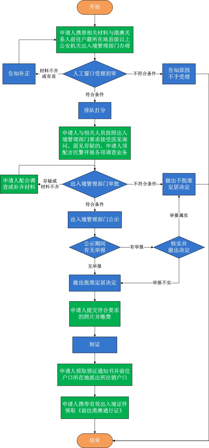 岳阳无依靠子女投靠父母赴港澳定居通行证办理材料