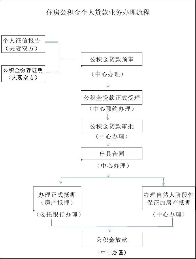 运城办理公积金商转公流程