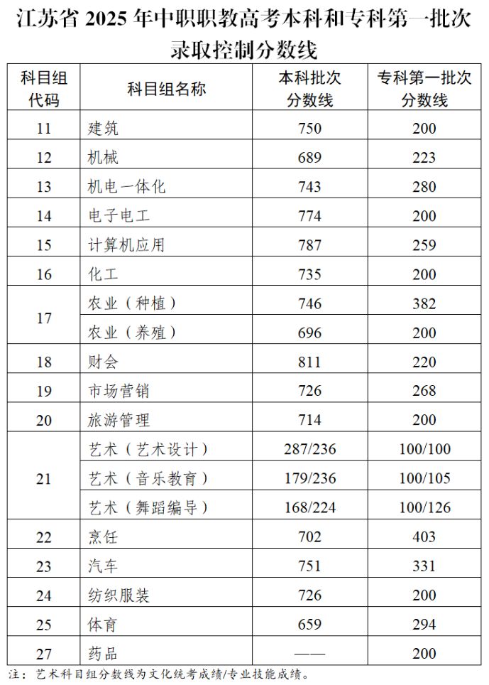 2025江苏省中职职教高考录取控制分数线（本科+专科）