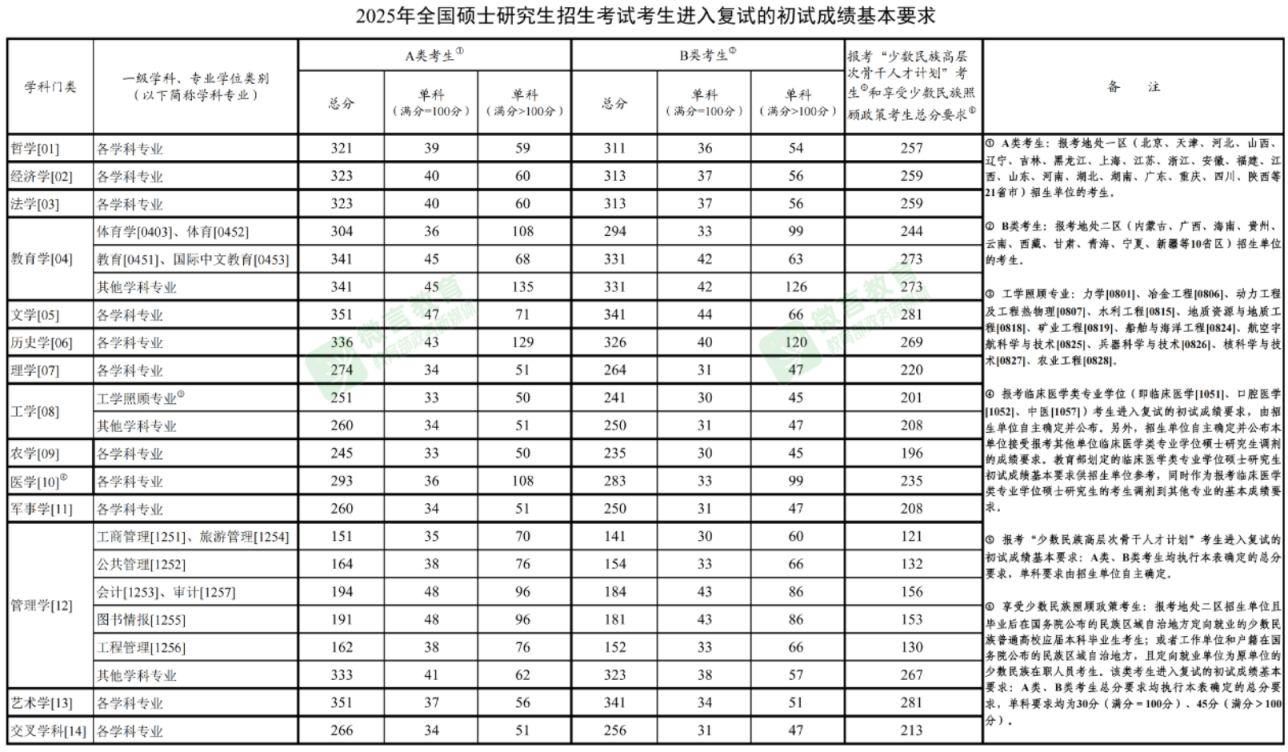 考研国家线最新（持续更新）
