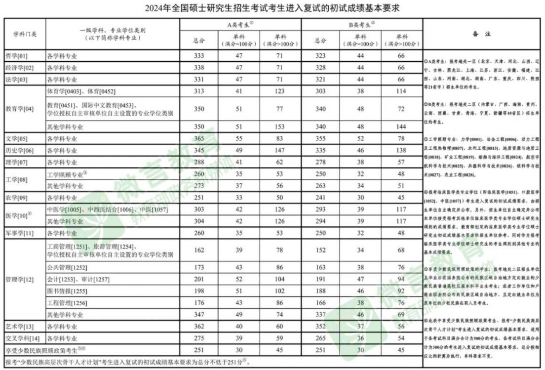 考研国家线最新（持续更新）
