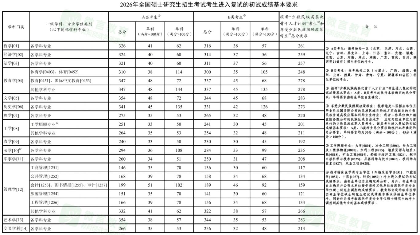 历年考研国家线汇总整理（每年更新）