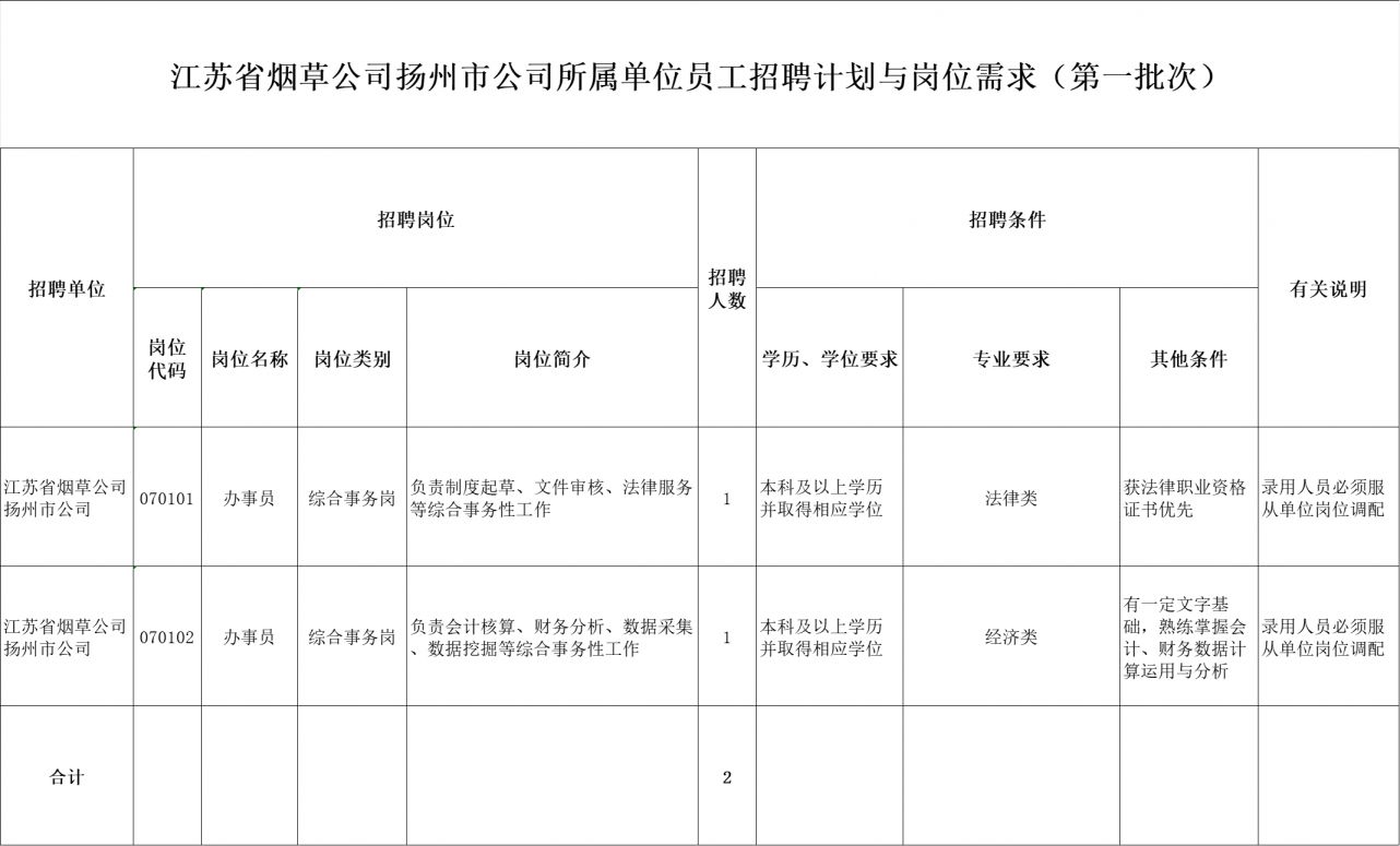 2024年江苏烟草局招聘岗位表汇总（附下载入口） 扬州本地宝