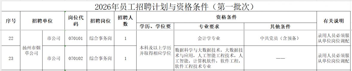 2026扬州市烟草专卖局招聘岗位+报名时间入口官网