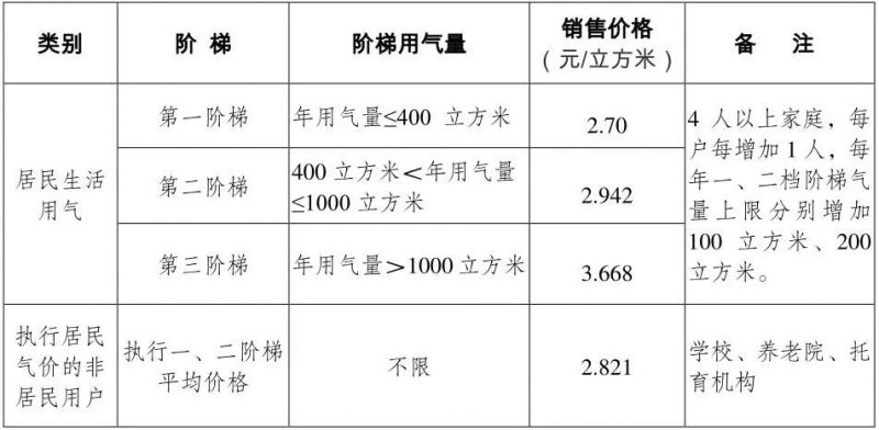 扬州天然气多少钱