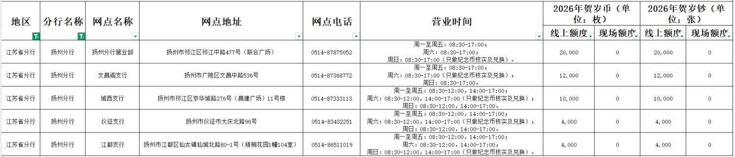 2026马年贺岁纪念币纪念钞江苏省扬州市预约兑换网点+额度