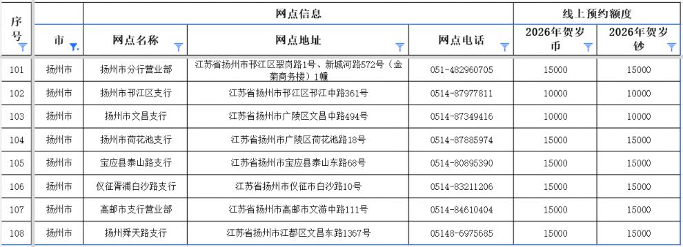 2026马年贺岁纪念币纪念钞江苏省扬州市预约兑换网点+额度