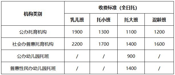 淄博托育机构和幼儿园托班保育费标准怎么规定