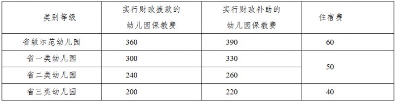 博山区幼儿园收费标准文件