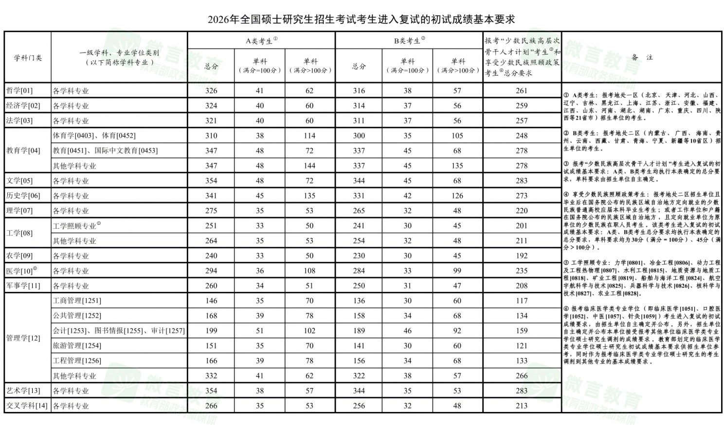 历年考研国家线一览表（20212026）