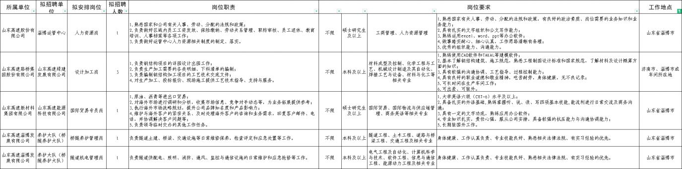 2025下半年山东高速校招岗位表最新